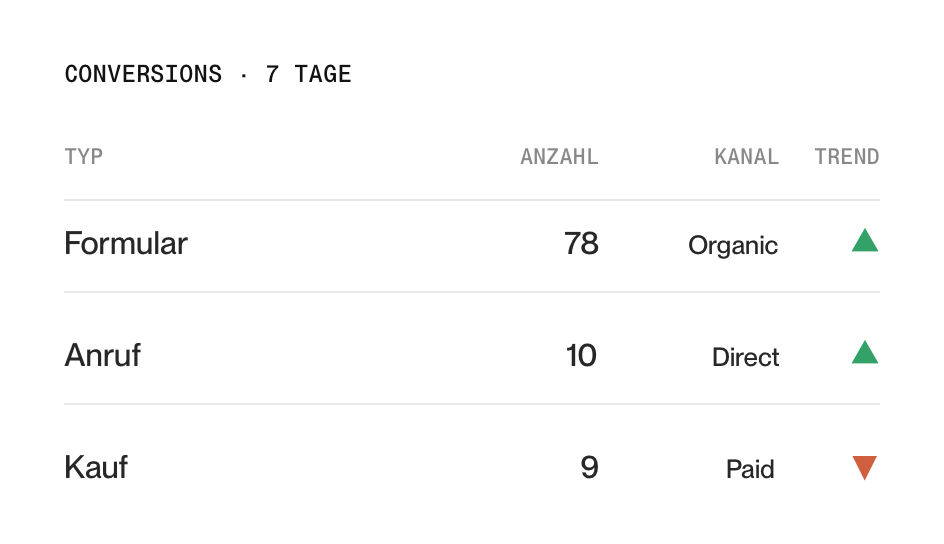Tabelle mit Conversions nach Typ, Anzahl und Kanal