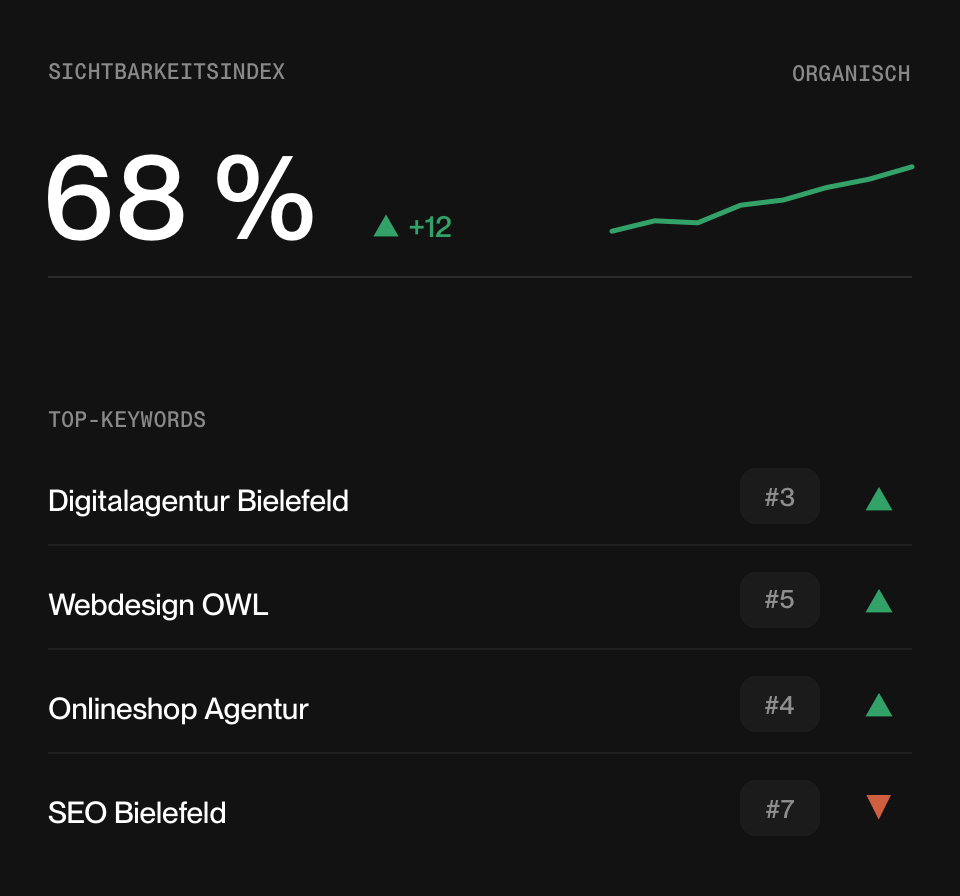 Sichtbarkeitsindex mit Rankings für Digitalagentur Bielefeld und weitere Keywords