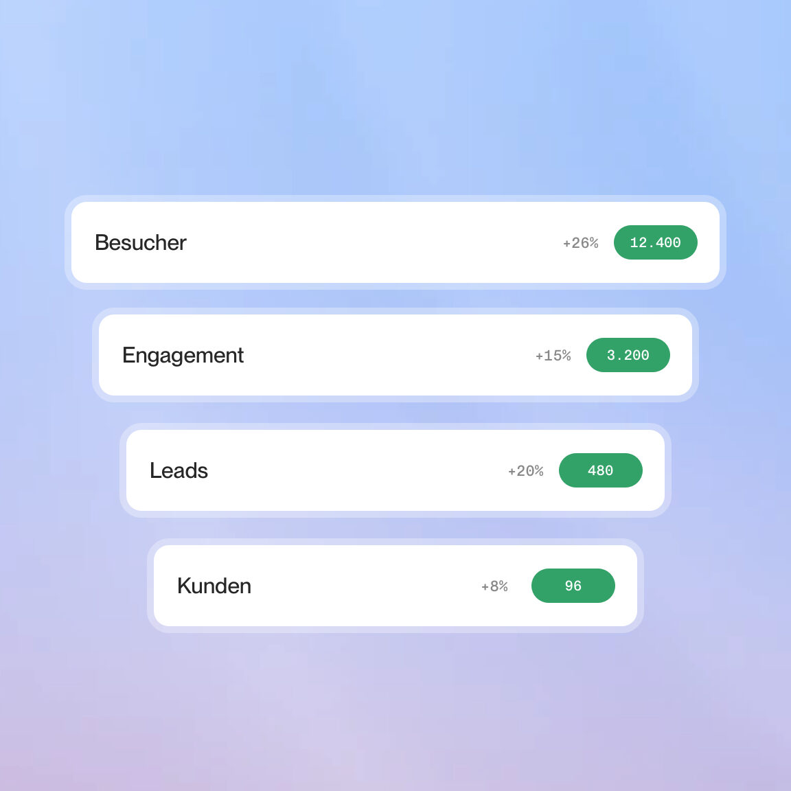 Funnel von Besuchern über Engagement und Leads zu Kunden