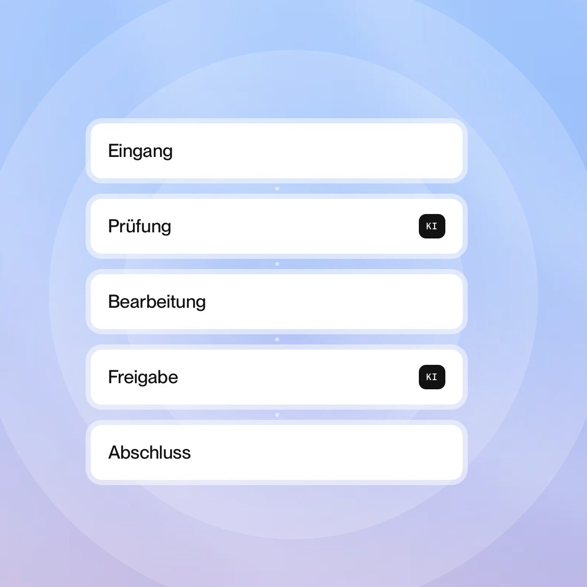 Prozesskette vom Eingang bis zum Abschluss mit automatisierten Schritten