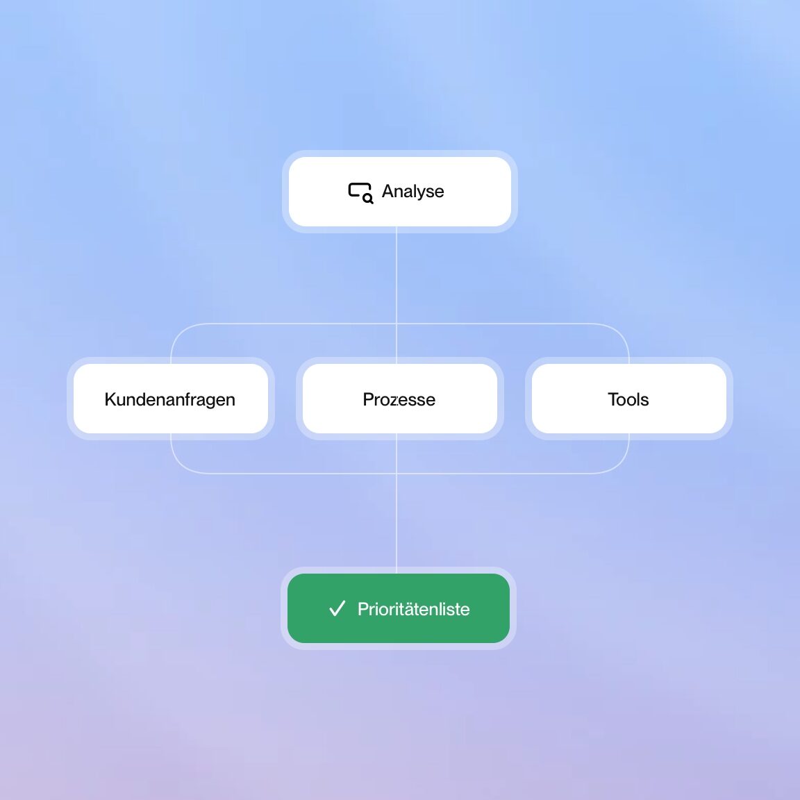 Ablaufdiagramm zur Auswahl eines Chatbot-Anwendungsfalls