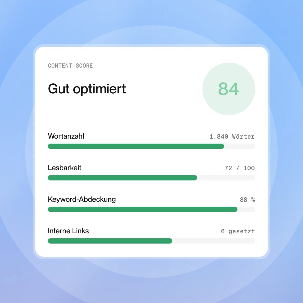 Content-Score mit Wortanzahl, Lesbarkeit und Keyword-Abdeckung