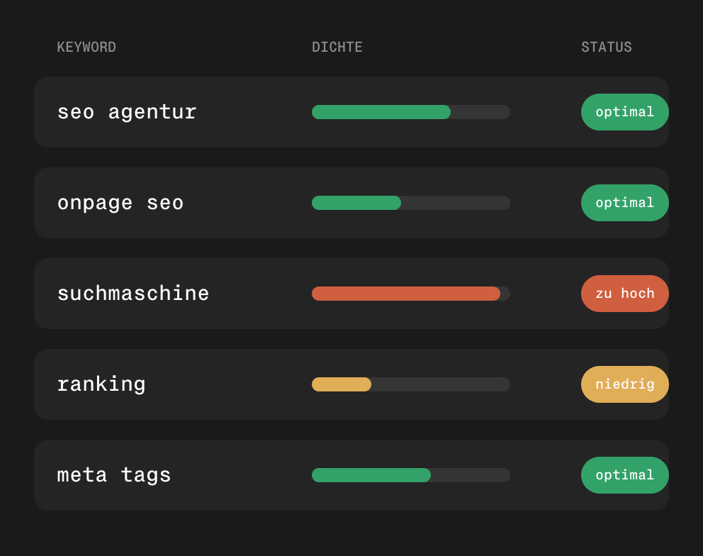 Onpage-Optimierung: Keyword-Dichte für mehrere Suchbegriffe