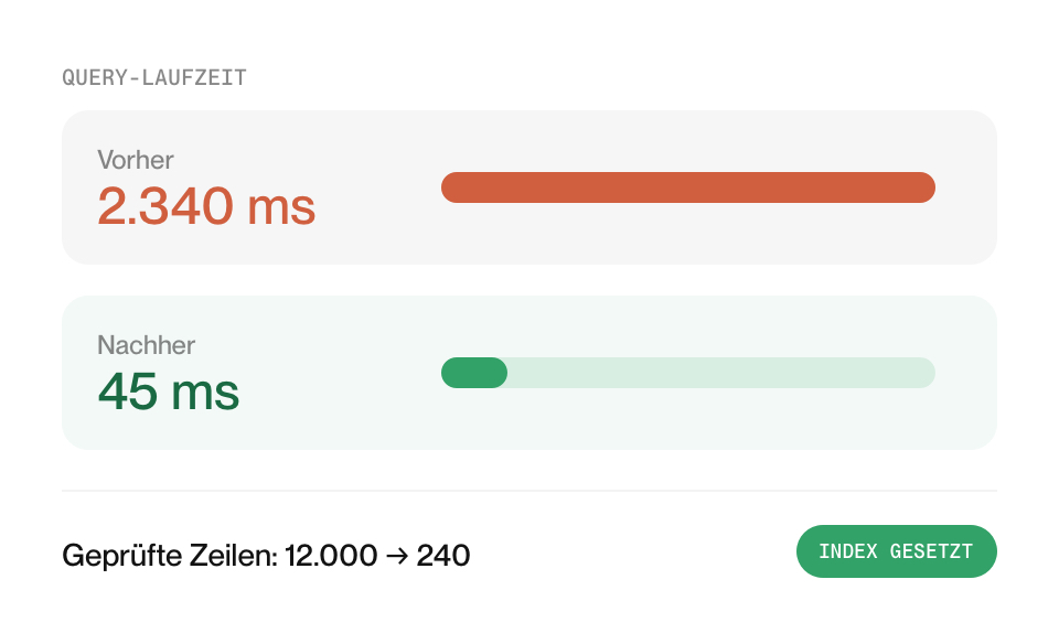 Verkürzung einer Datenbankabfrage von 2.340 auf 45 Millisekunden