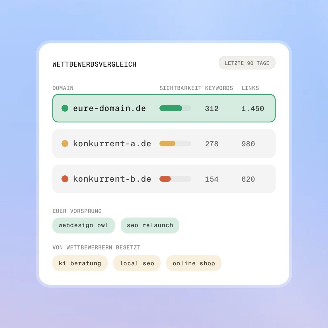 Wettbewerbsvergleich mit Sichtbarkeit und Keywords je Domain