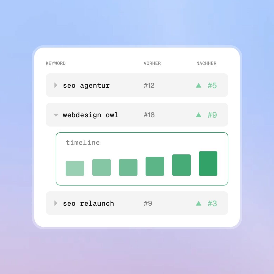 Keyword-Strategie mit Zielrankings und Zeitplan