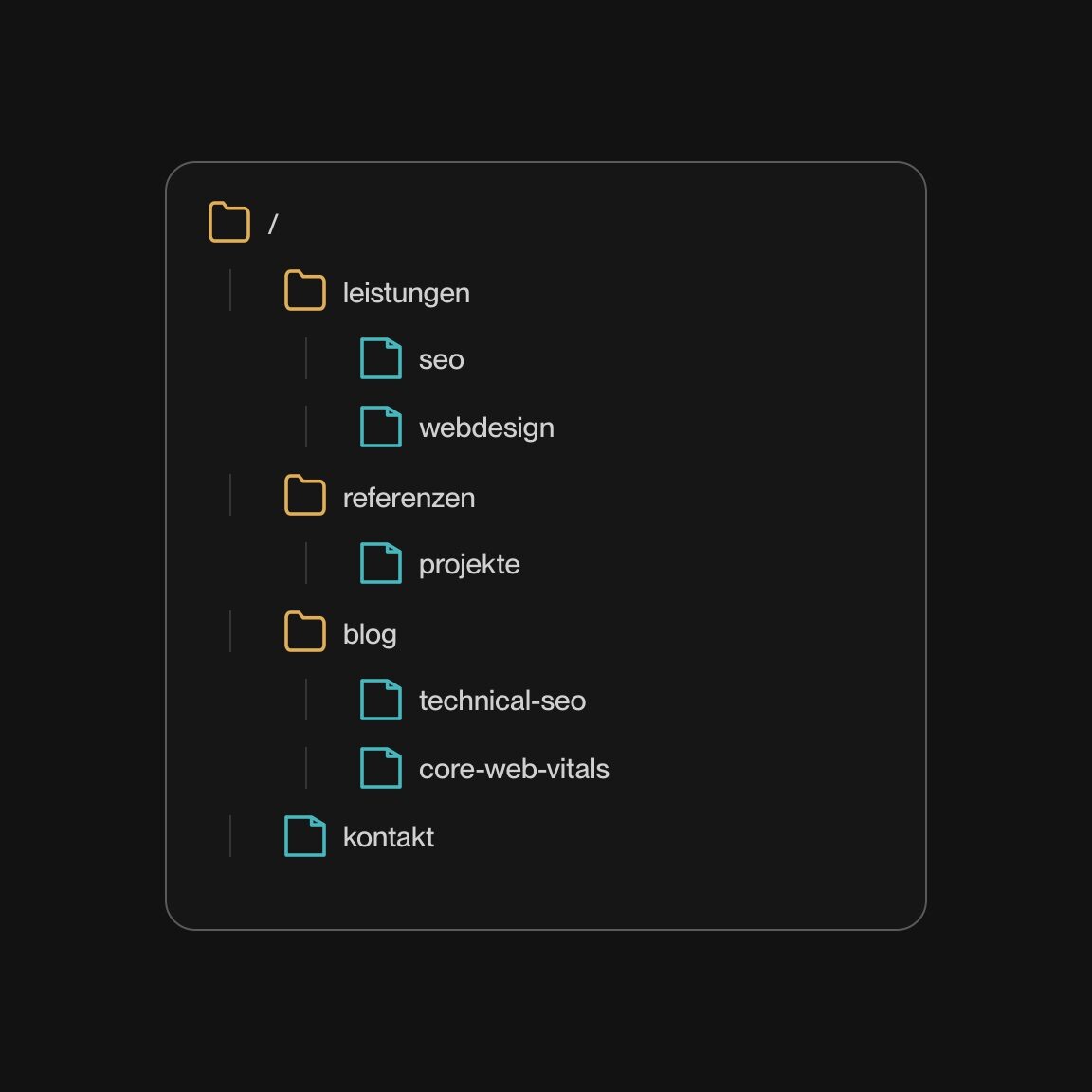 Seitenarchitektur mit Leistungen, Referenzen, Blog und Kontakt