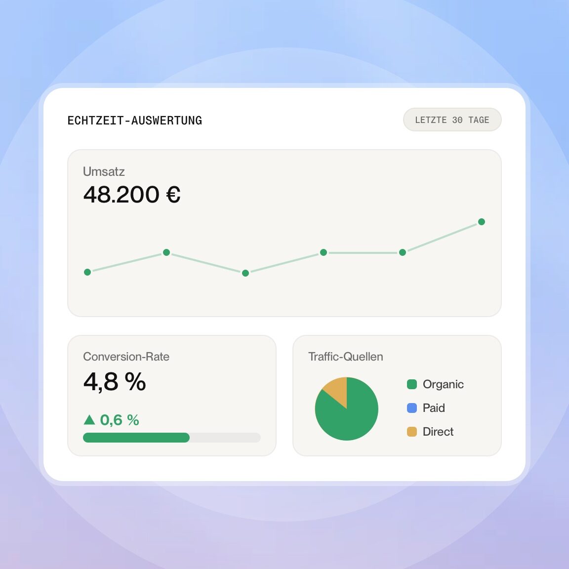 Dashboard mit Umsatz, Conversion-Rate und Traffic-Quellen