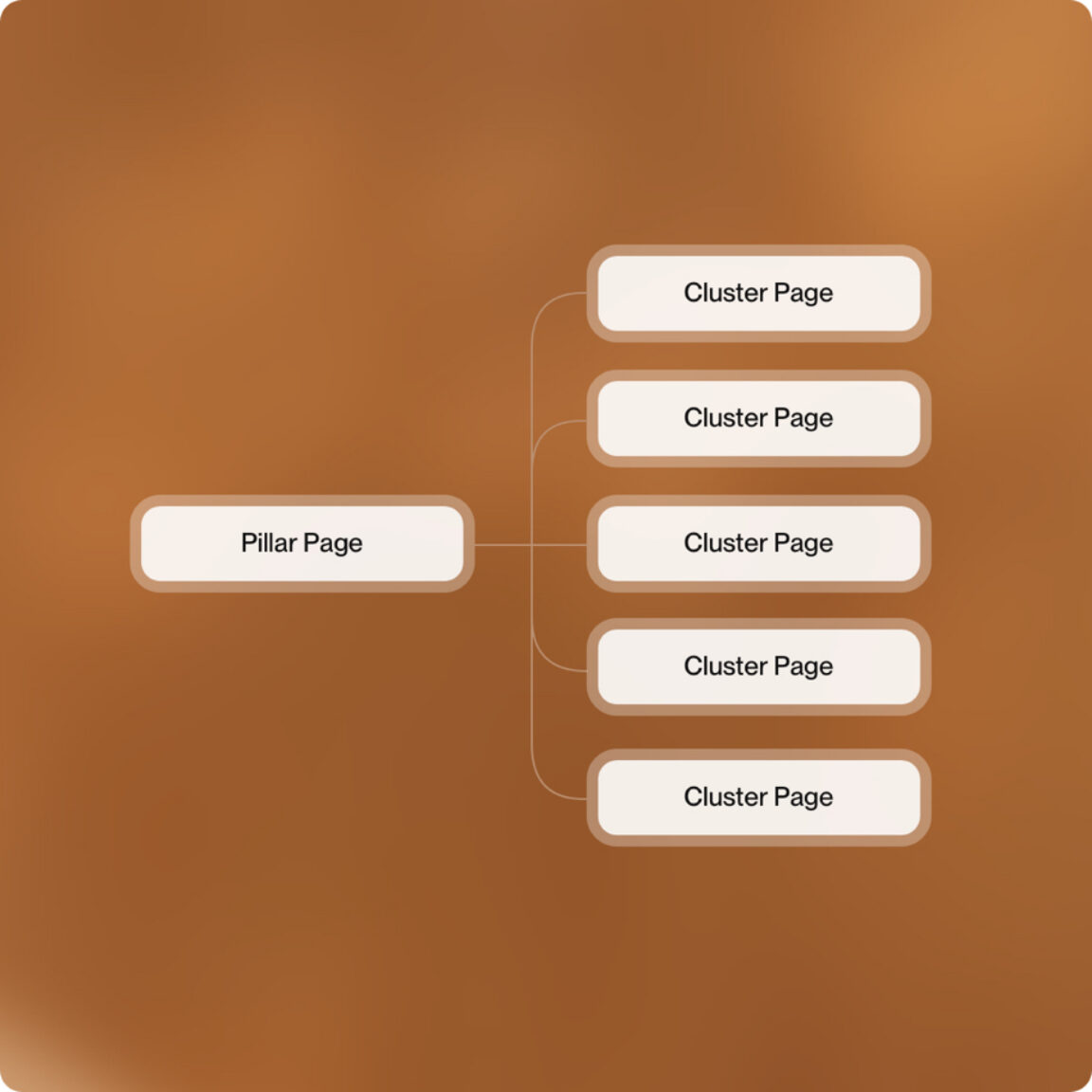 Themencluster mit Pillar Page und zugehörigen Cluster-Seiten
