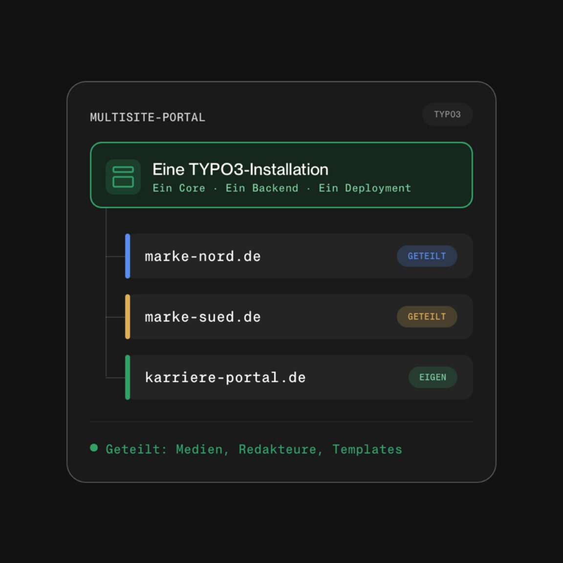 Multisite-Installation mit mehreren Domains in einem TYPO3