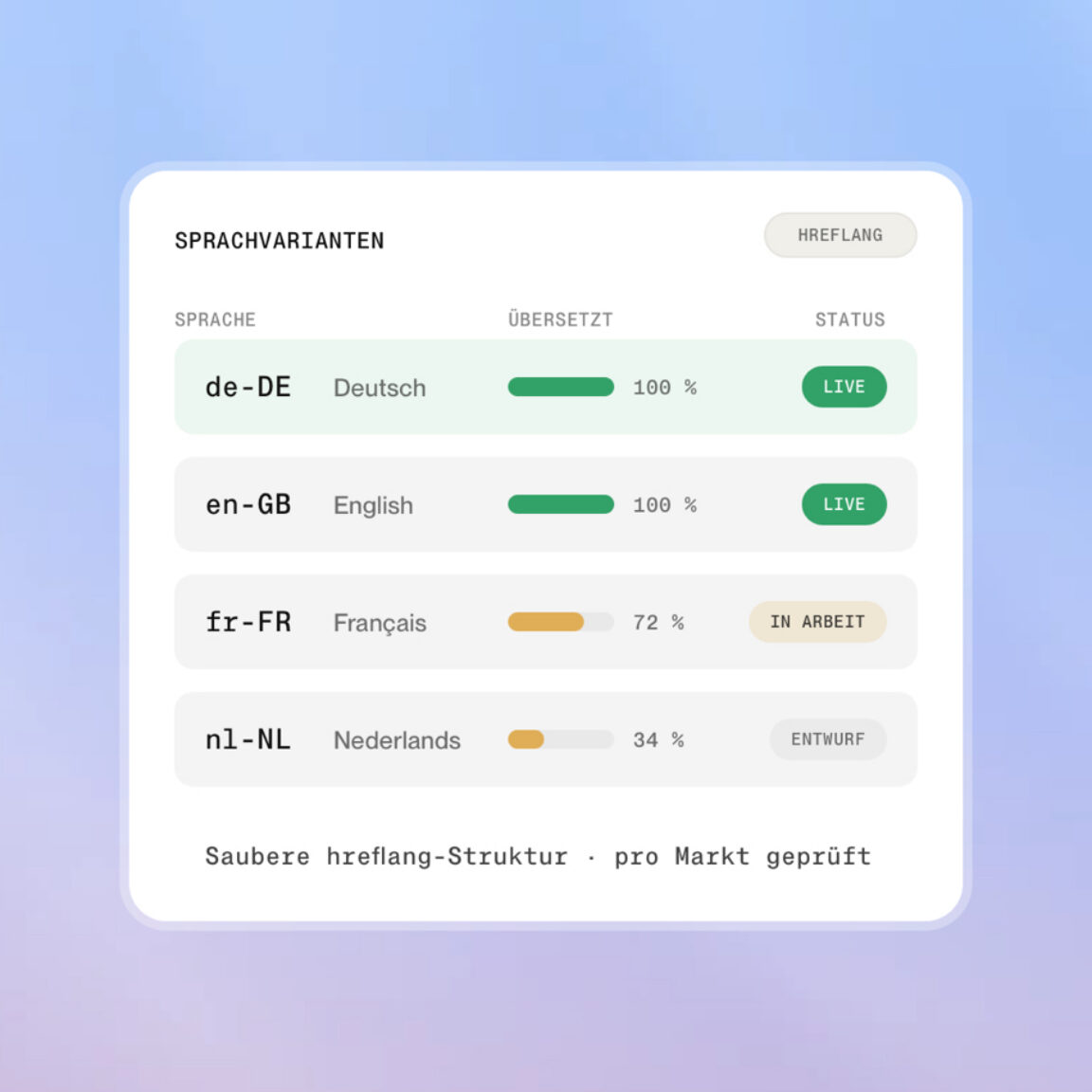 Übersicht der Sprachversionen mit Deutsch und Englisch bei 100 Prozent, Französisch bei 72 und Niederländisch bei 34 Prozent