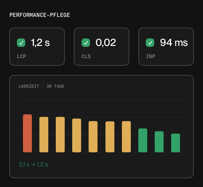 Dashboard mit den Core Web Vitals LCP 1,2 Sekunden, CLS 0,02 und INP 94 Millisekunden